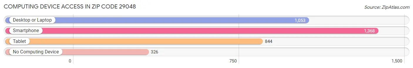 Computing Device Access in Zip Code 29048