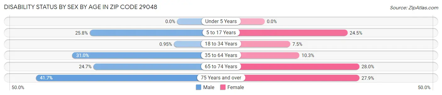 Disability Status by Sex by Age in Zip Code 29048