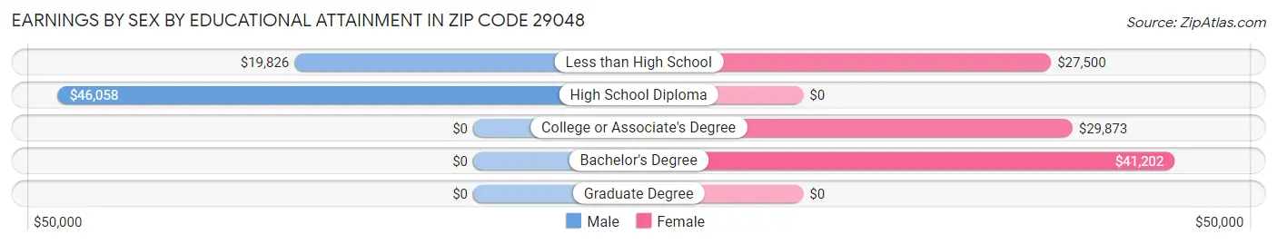 Earnings by Sex by Educational Attainment in Zip Code 29048