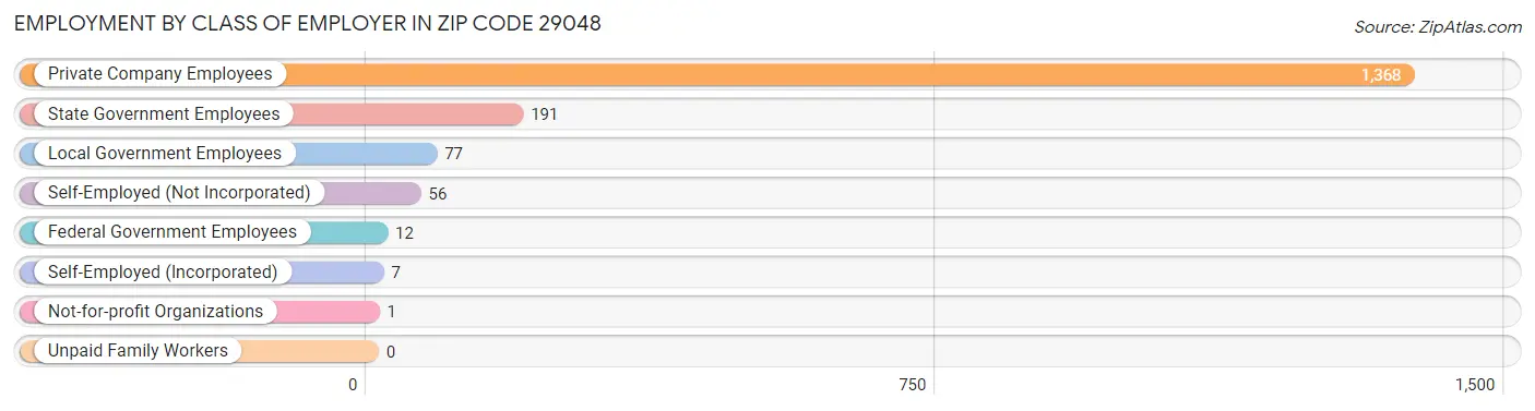 Employment by Class of Employer in Zip Code 29048