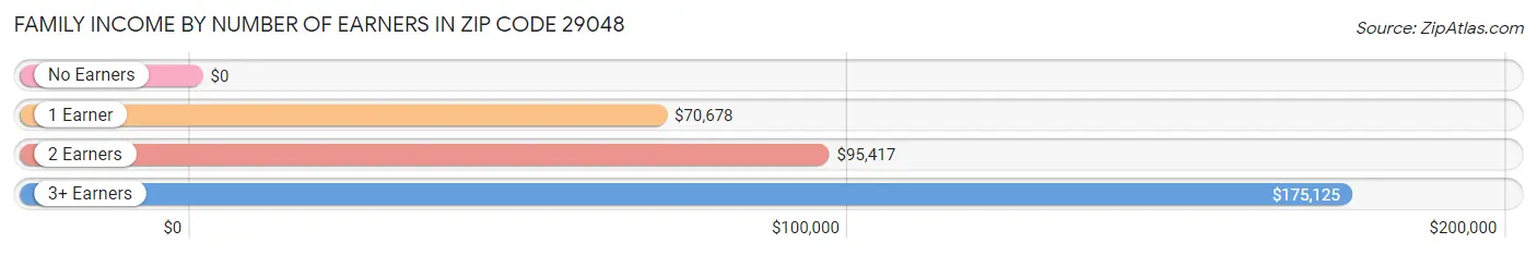 Family Income by Number of Earners in Zip Code 29048