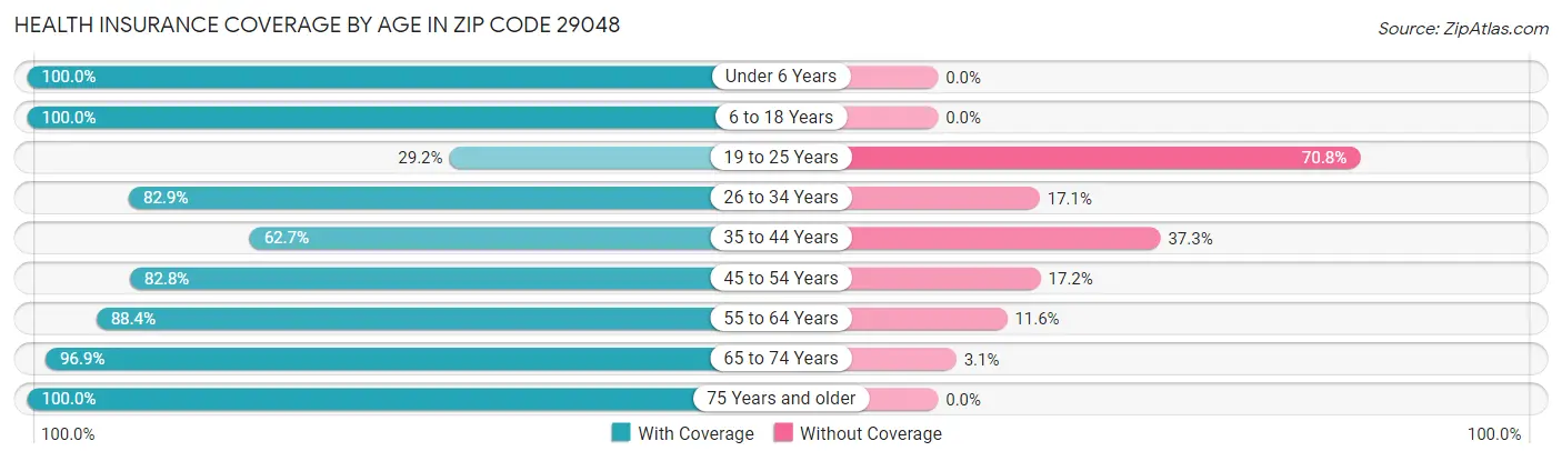 Health Insurance Coverage by Age in Zip Code 29048