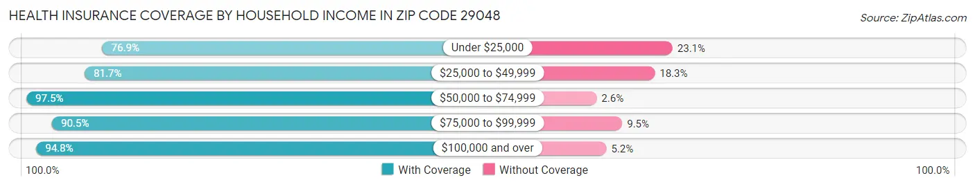 Health Insurance Coverage by Household Income in Zip Code 29048