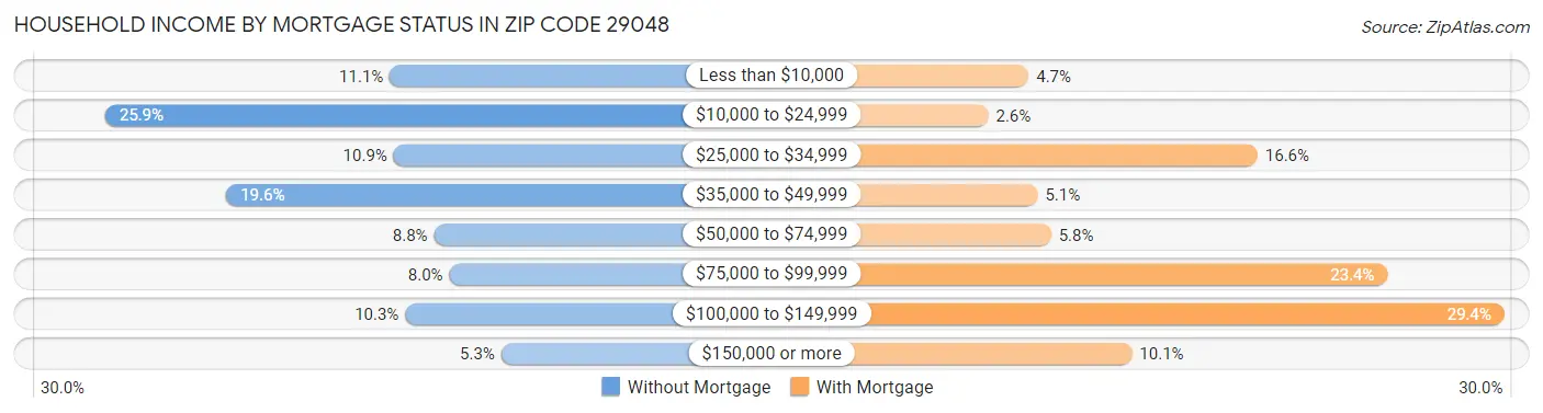 Household Income by Mortgage Status in Zip Code 29048