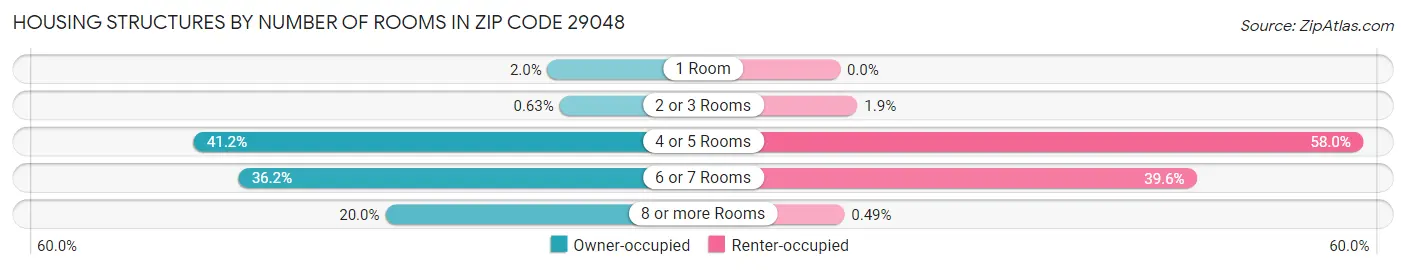 Housing Structures by Number of Rooms in Zip Code 29048