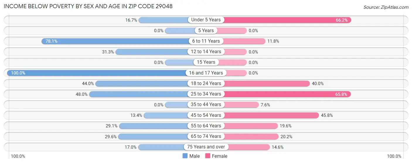 Income Below Poverty by Sex and Age in Zip Code 29048