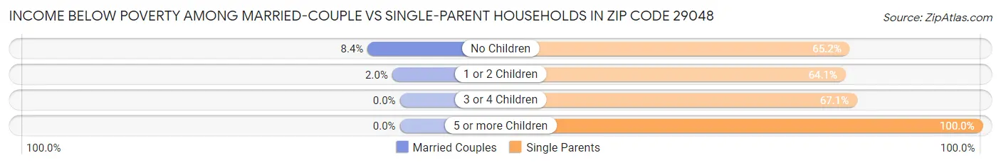 Income Below Poverty Among Married-Couple vs Single-Parent Households in Zip Code 29048