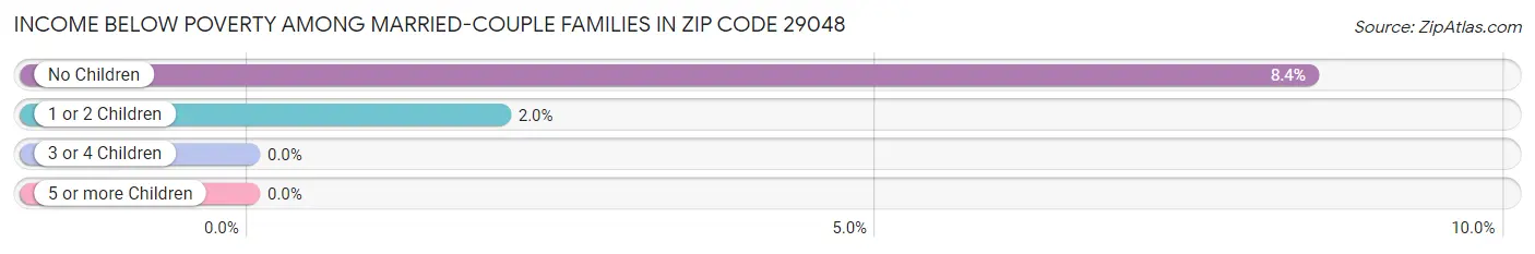 Income Below Poverty Among Married-Couple Families in Zip Code 29048