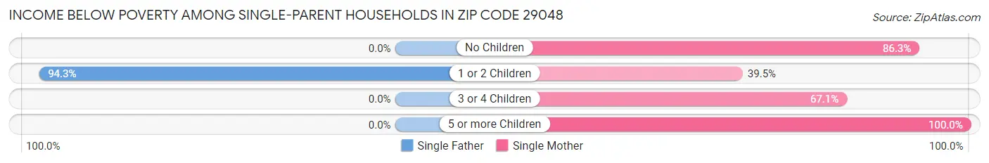 Income Below Poverty Among Single-Parent Households in Zip Code 29048