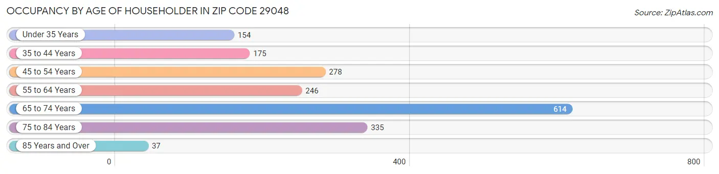 Occupancy by Age of Householder in Zip Code 29048