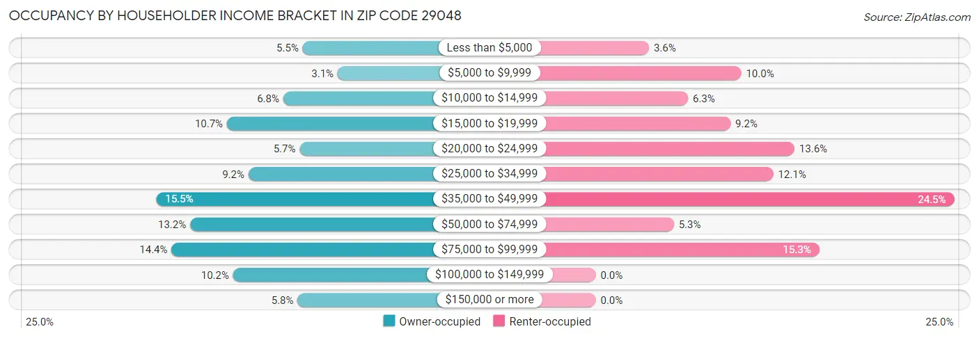 Occupancy by Householder Income Bracket in Zip Code 29048