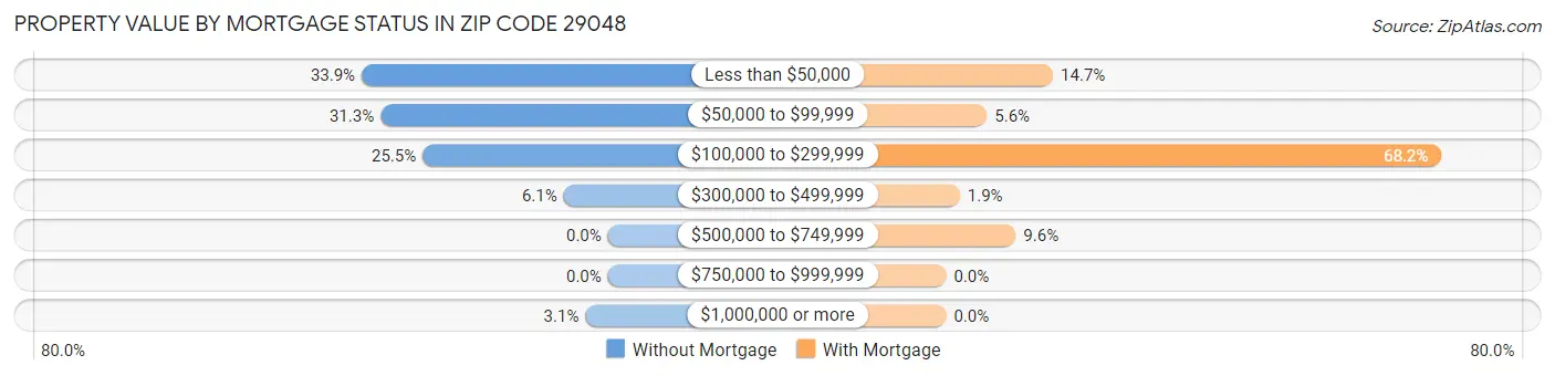 Property Value by Mortgage Status in Zip Code 29048