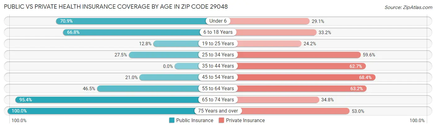 Public vs Private Health Insurance Coverage by Age in Zip Code 29048