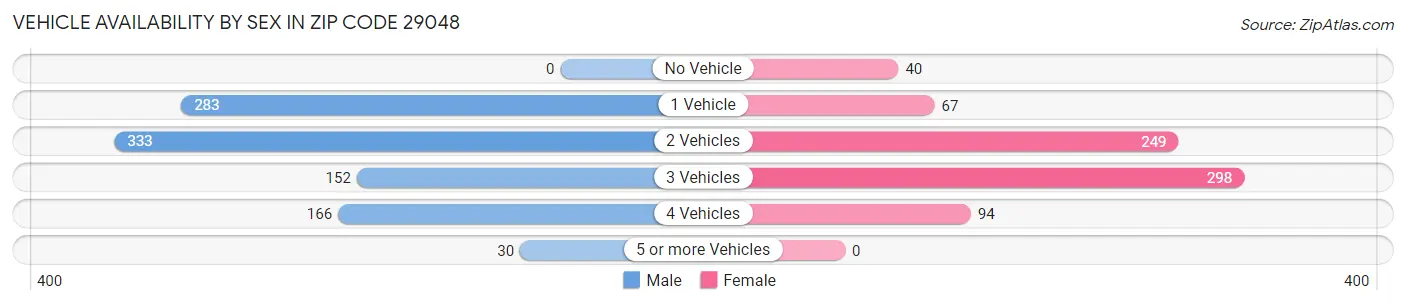 Vehicle Availability by Sex in Zip Code 29048