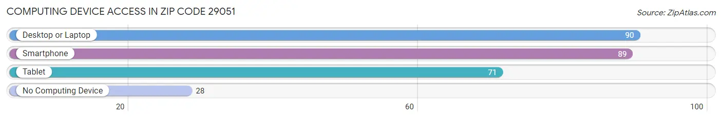 Computing Device Access in Zip Code 29051