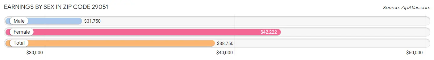 Earnings by Sex in Zip Code 29051