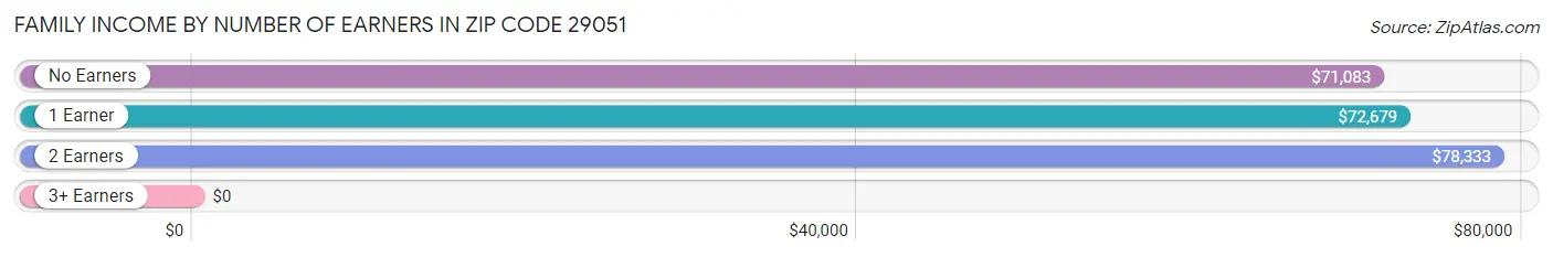 Family Income by Number of Earners in Zip Code 29051