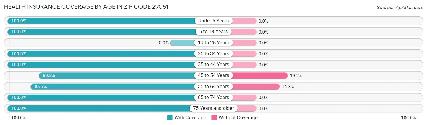 Health Insurance Coverage by Age in Zip Code 29051