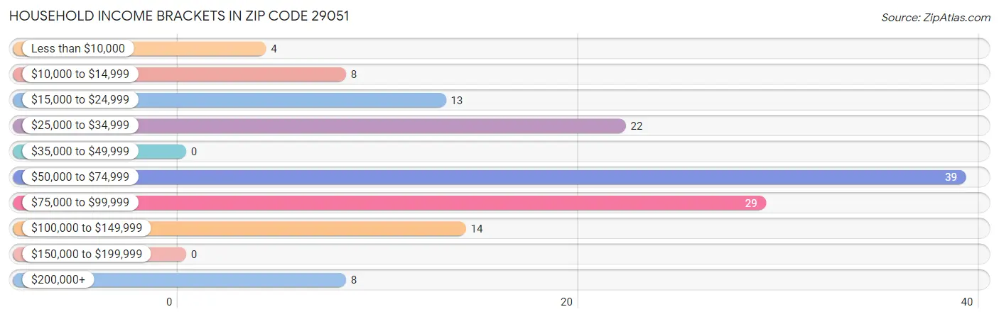 Household Income Brackets in Zip Code 29051