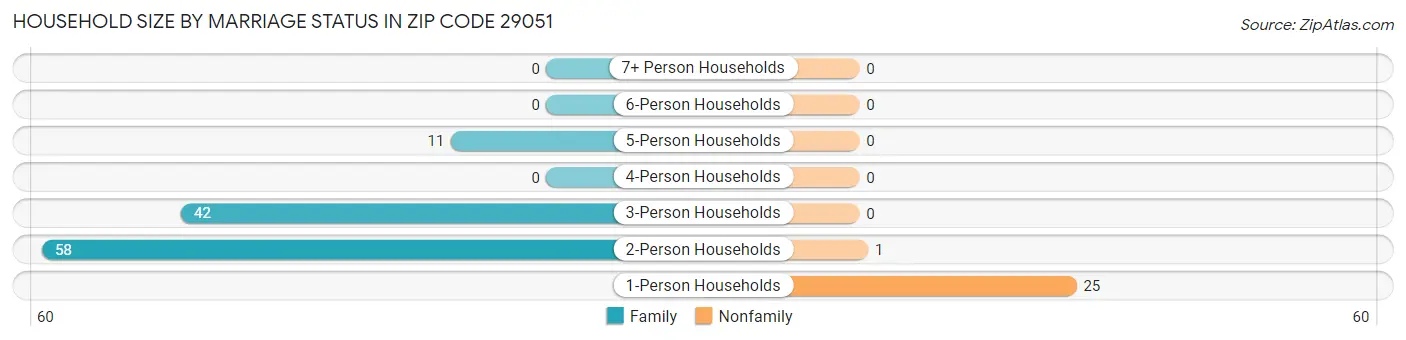 Household Size by Marriage Status in Zip Code 29051