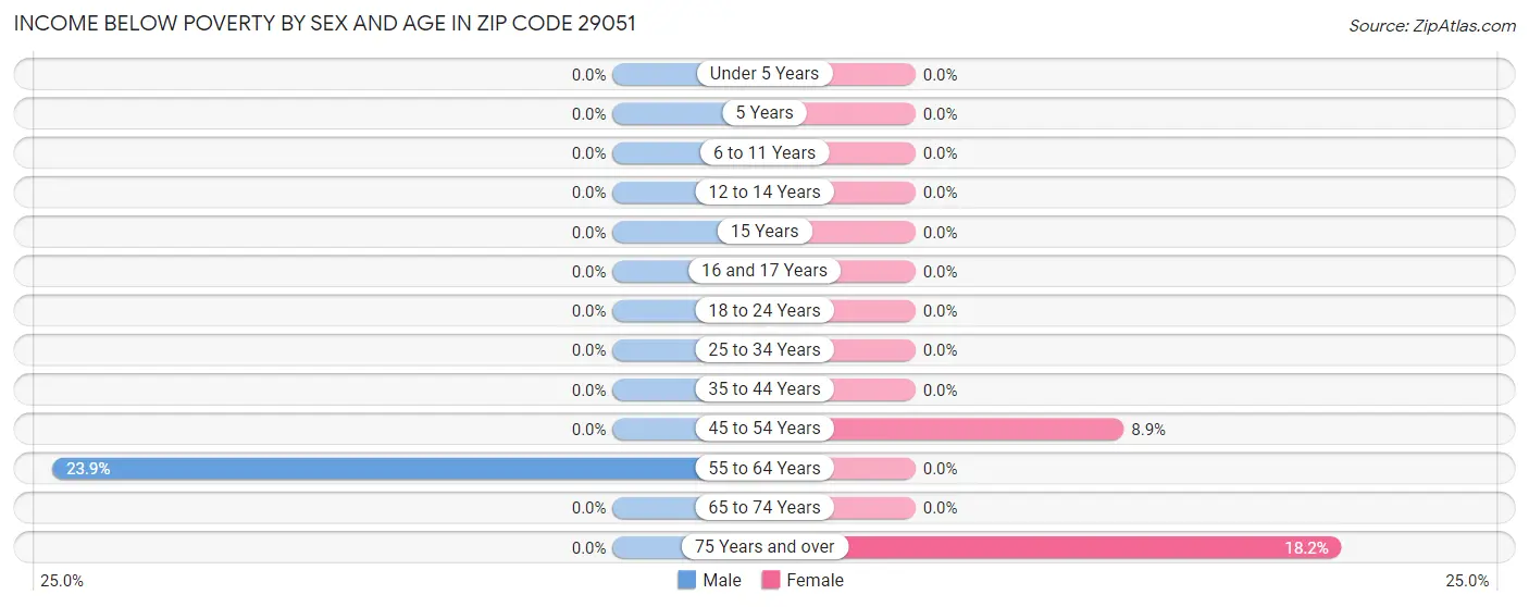 Income Below Poverty by Sex and Age in Zip Code 29051