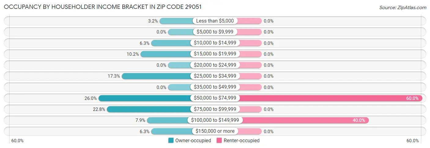 Occupancy by Householder Income Bracket in Zip Code 29051