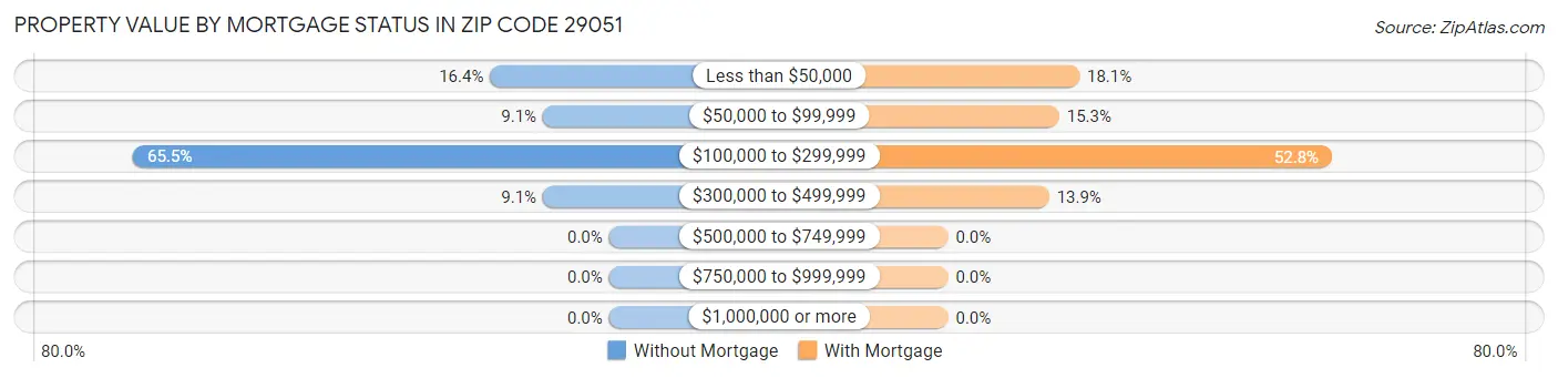 Property Value by Mortgage Status in Zip Code 29051