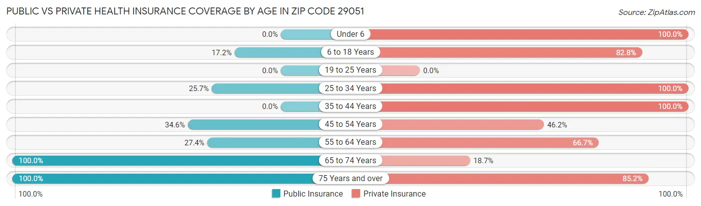 Public vs Private Health Insurance Coverage by Age in Zip Code 29051