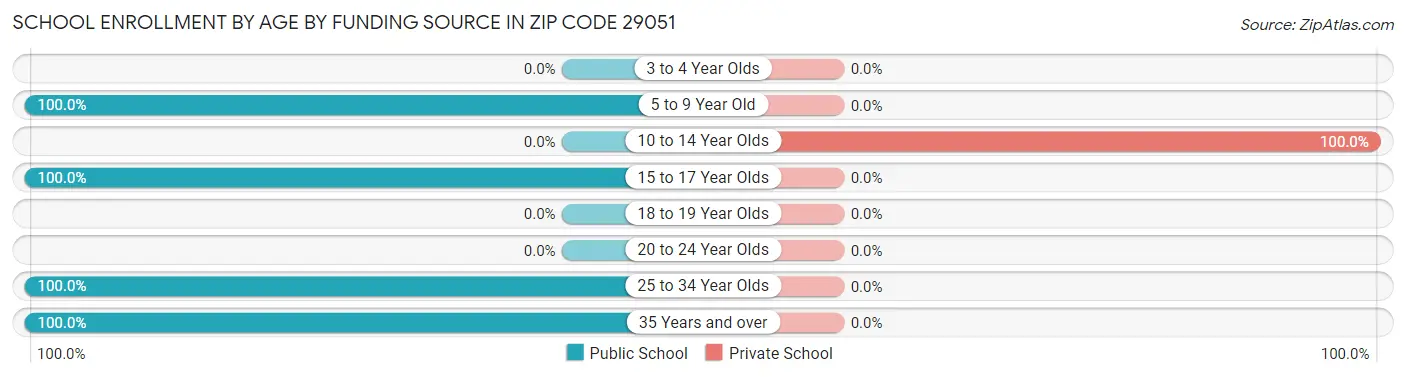 School Enrollment by Age by Funding Source in Zip Code 29051