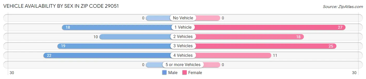 Vehicle Availability by Sex in Zip Code 29051