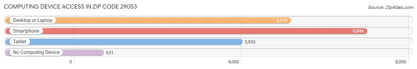 Computing Device Access in Zip Code 29053