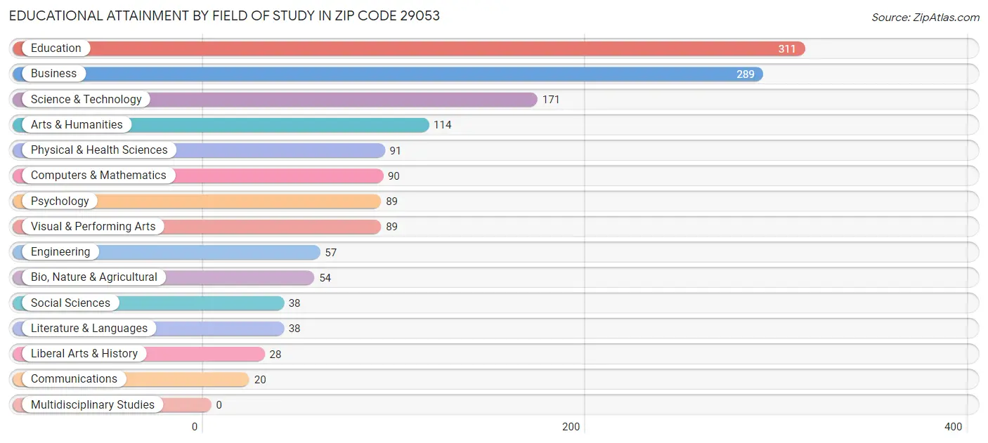 Educational Attainment by Field of Study in Zip Code 29053