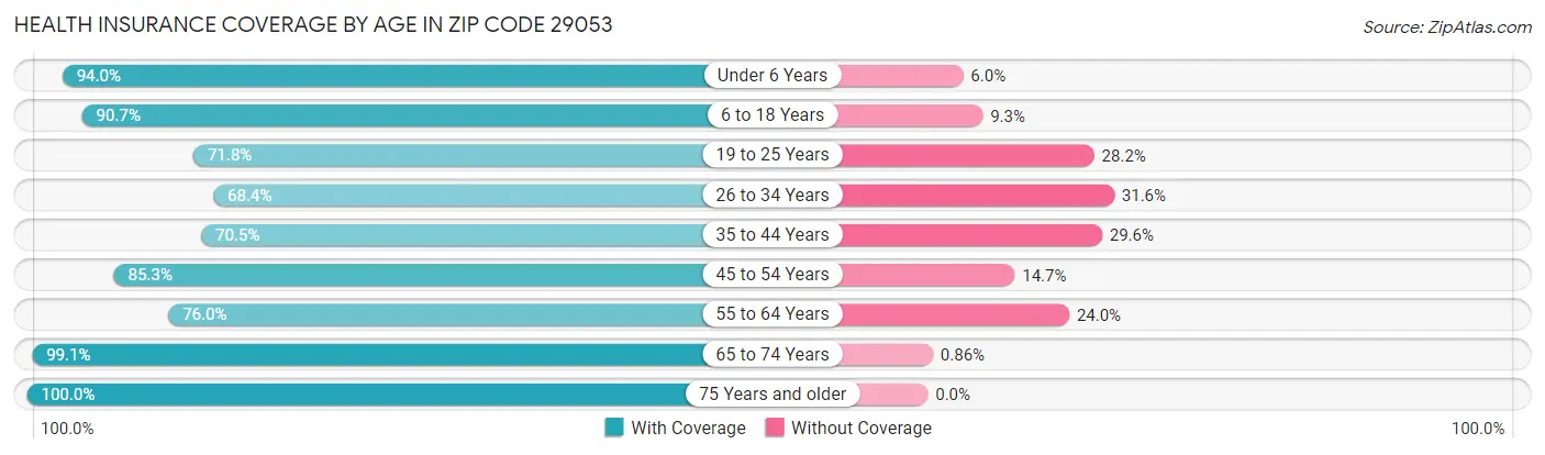 Health Insurance Coverage by Age in Zip Code 29053