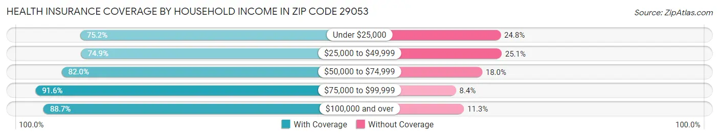 Health Insurance Coverage by Household Income in Zip Code 29053