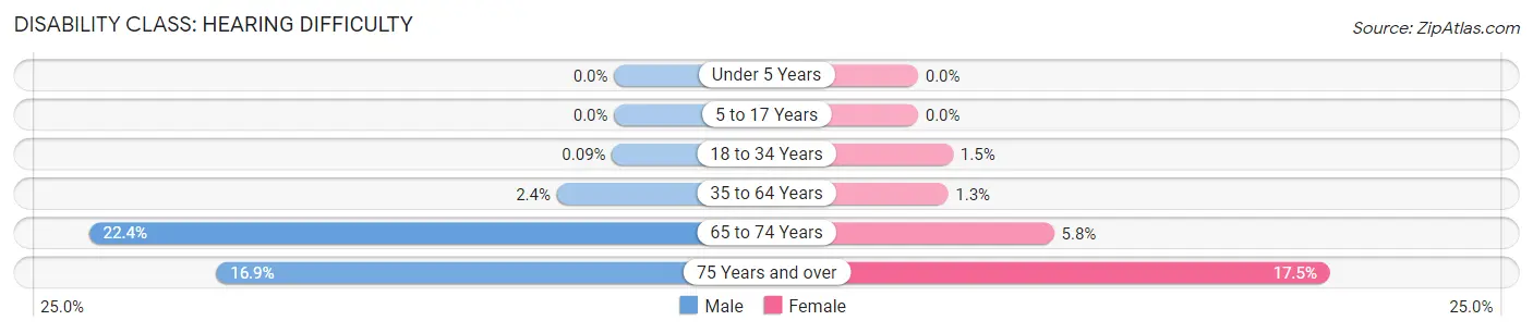 Disability in Zip Code 29053: <span>Hearing Difficulty</span>