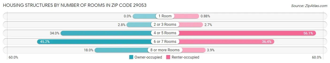 Housing Structures by Number of Rooms in Zip Code 29053