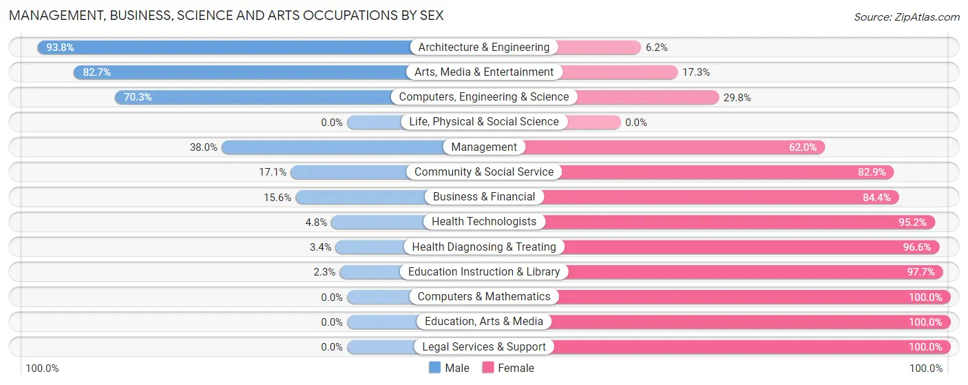 Management, Business, Science and Arts Occupations by Sex in Zip Code 29053