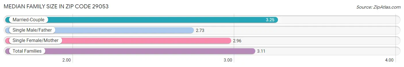 Median Family Size in Zip Code 29053