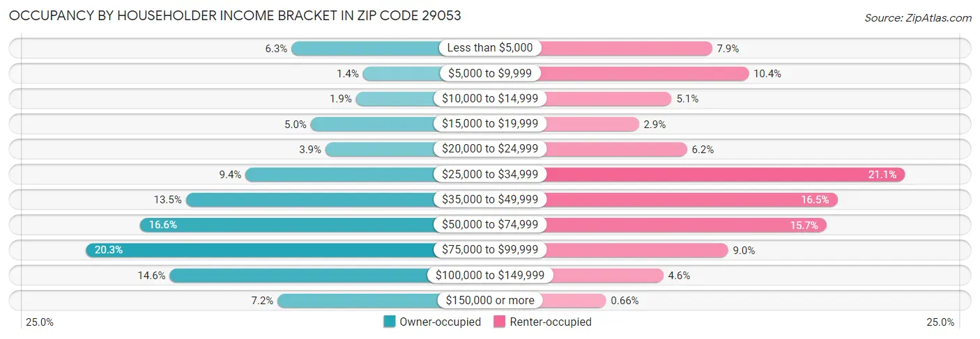 Occupancy by Householder Income Bracket in Zip Code 29053