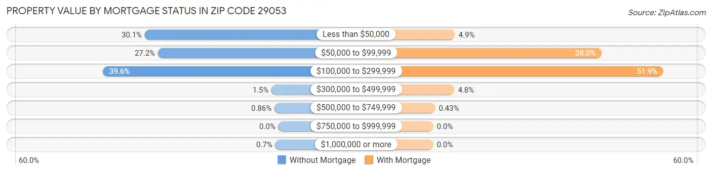 Property Value by Mortgage Status in Zip Code 29053