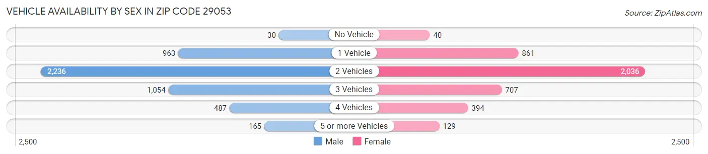 Vehicle Availability by Sex in Zip Code 29053
