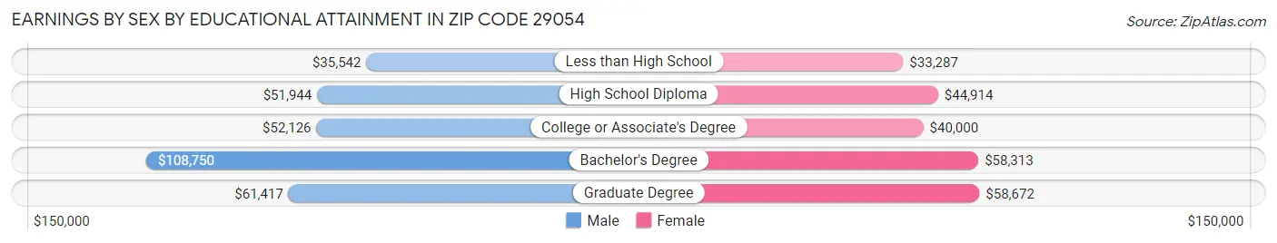 Earnings by Sex by Educational Attainment in Zip Code 29054