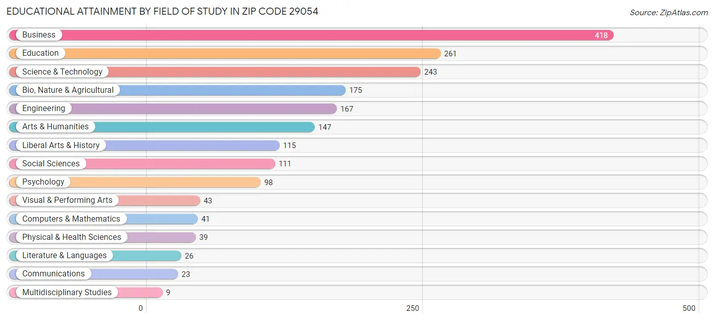 Educational Attainment by Field of Study in Zip Code 29054