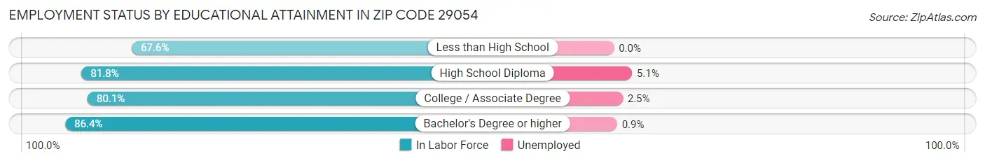 Employment Status by Educational Attainment in Zip Code 29054
