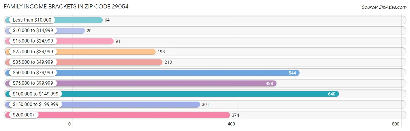 Family Income Brackets in Zip Code 29054