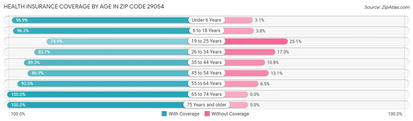 Health Insurance Coverage by Age in Zip Code 29054