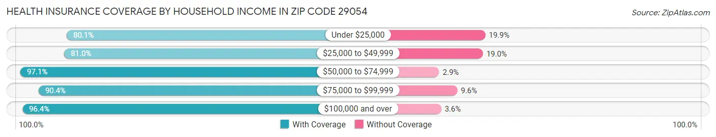 Health Insurance Coverage by Household Income in Zip Code 29054