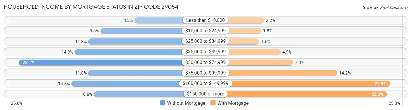 Household Income by Mortgage Status in Zip Code 29054