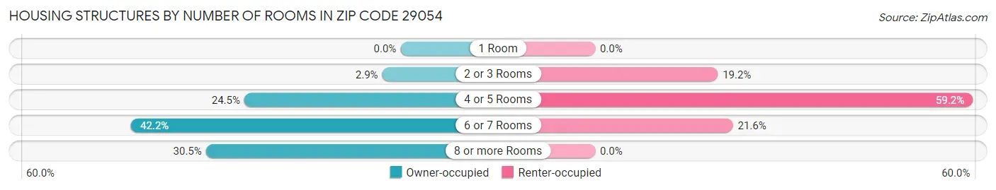 Housing Structures by Number of Rooms in Zip Code 29054