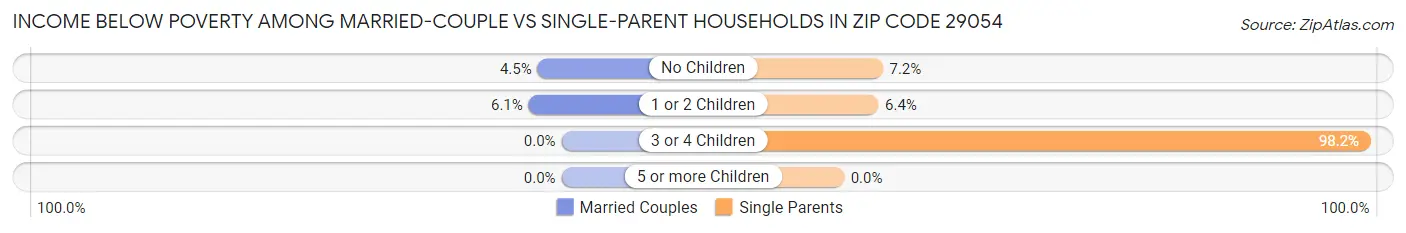 Income Below Poverty Among Married-Couple vs Single-Parent Households in Zip Code 29054